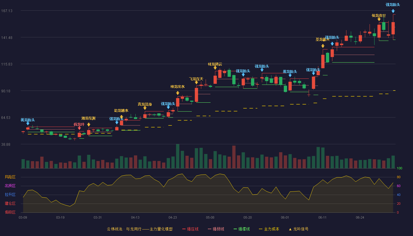 杰华特(688141)云梯战法K线图 - 强压线163.31 强弱线151.19 强撑线139.07 加速区