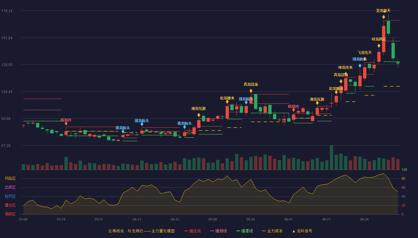 微导纳米(688147)云梯战法K线图 - 强压线166.61 强弱线148.56 强撑线130.50 破位区