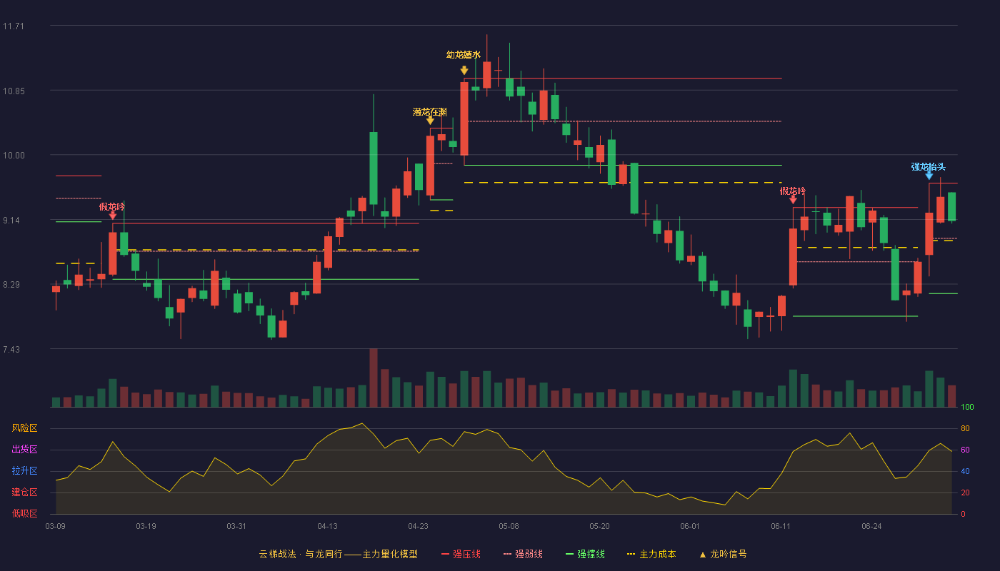 芳源股份(688148)云梯战法K线图 - 强压线9.62 强弱线8.89 强撑线8.16 强势区