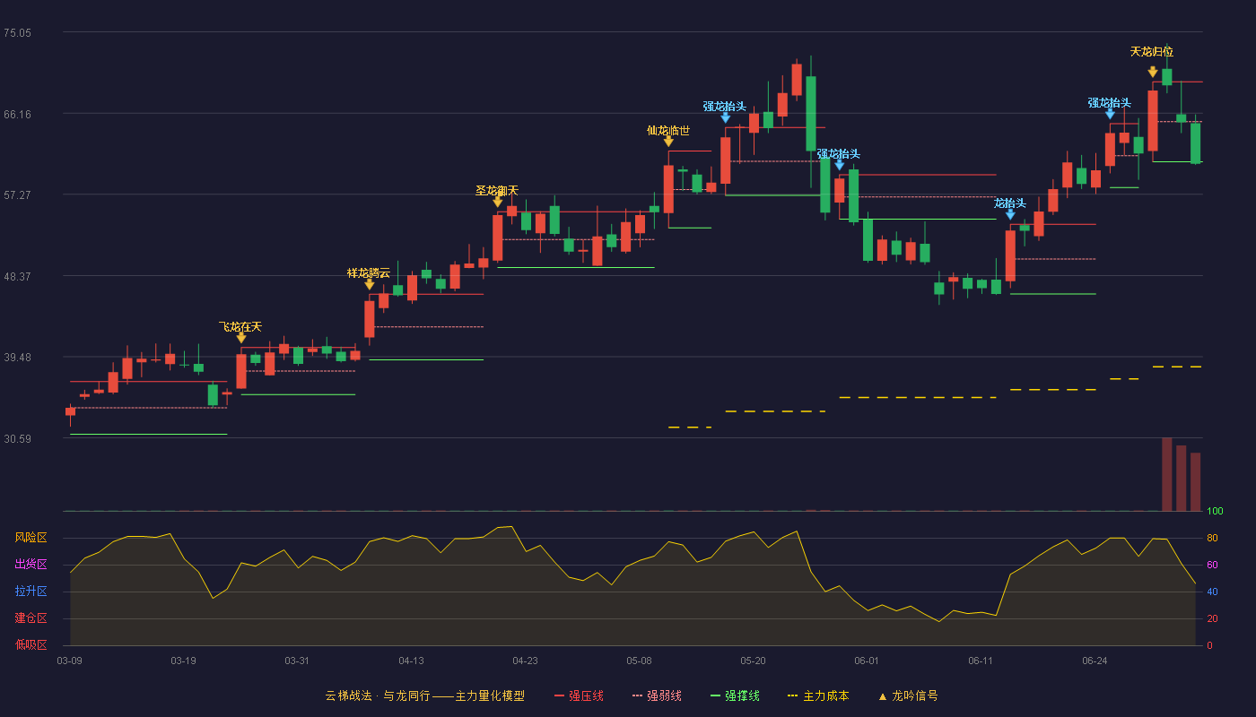 莱特光电(688150)云梯战法K线图 - 强压线69.58 强弱线65.21 强撑线60.83 破位区