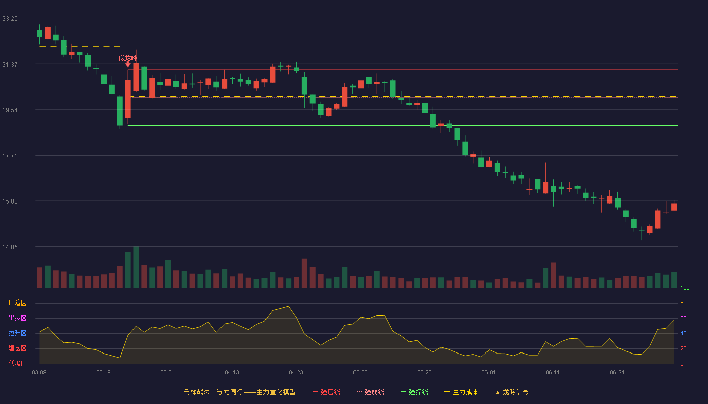 华强科技(688151)云梯战法K线图 - 强压线21.13 强弱线20.02 强撑线18.90 破位区