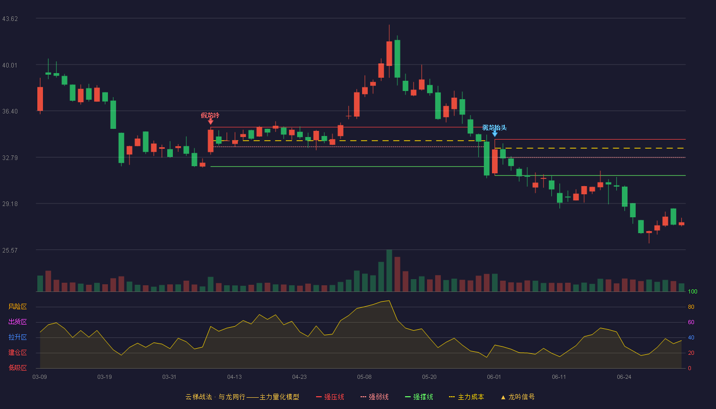 麒麟信安(688152)云梯战法K线图 - 强压线34.18 强弱线32.77 强撑线31.36 破位区