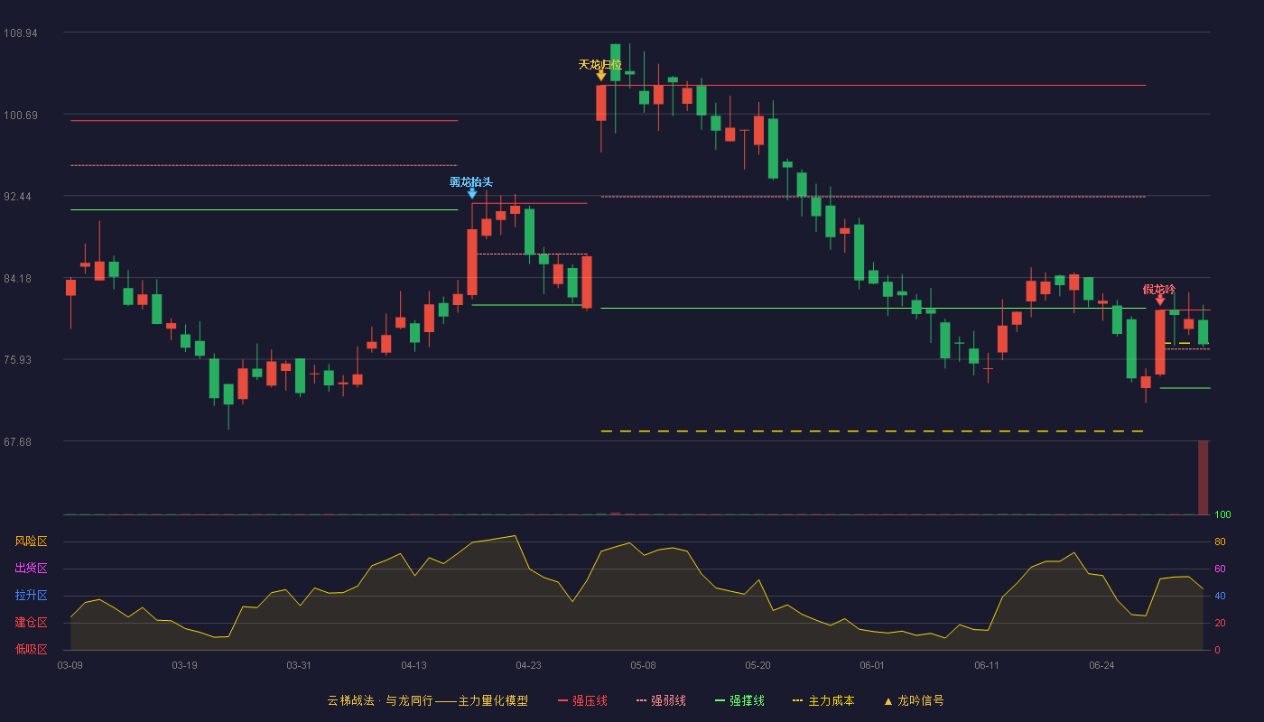 先惠技术(688155)云梯战法K线图 - 强压线80.89 强弱线76.95 强撑线73.01 强势区