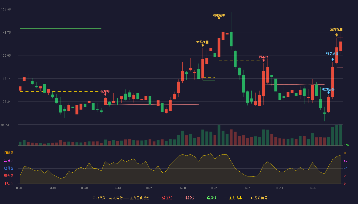 步科股份(688160)云梯战法K线图 - 强压线138.88 强弱线123.79 强撑线108.70 强势区