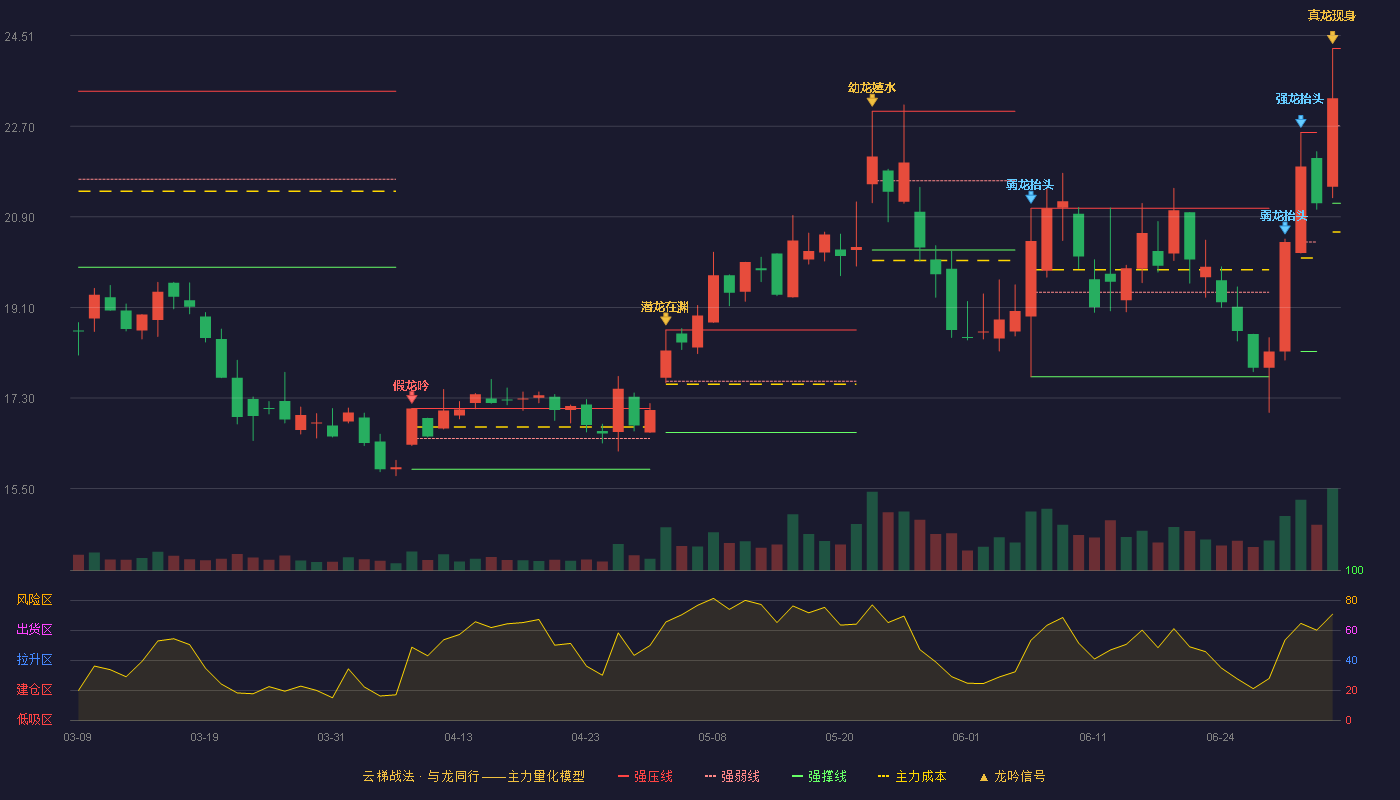 埃夫特(688165)云梯战法K线图 - 强压线24.25 强弱线22.71 强撑线21.17 加速区