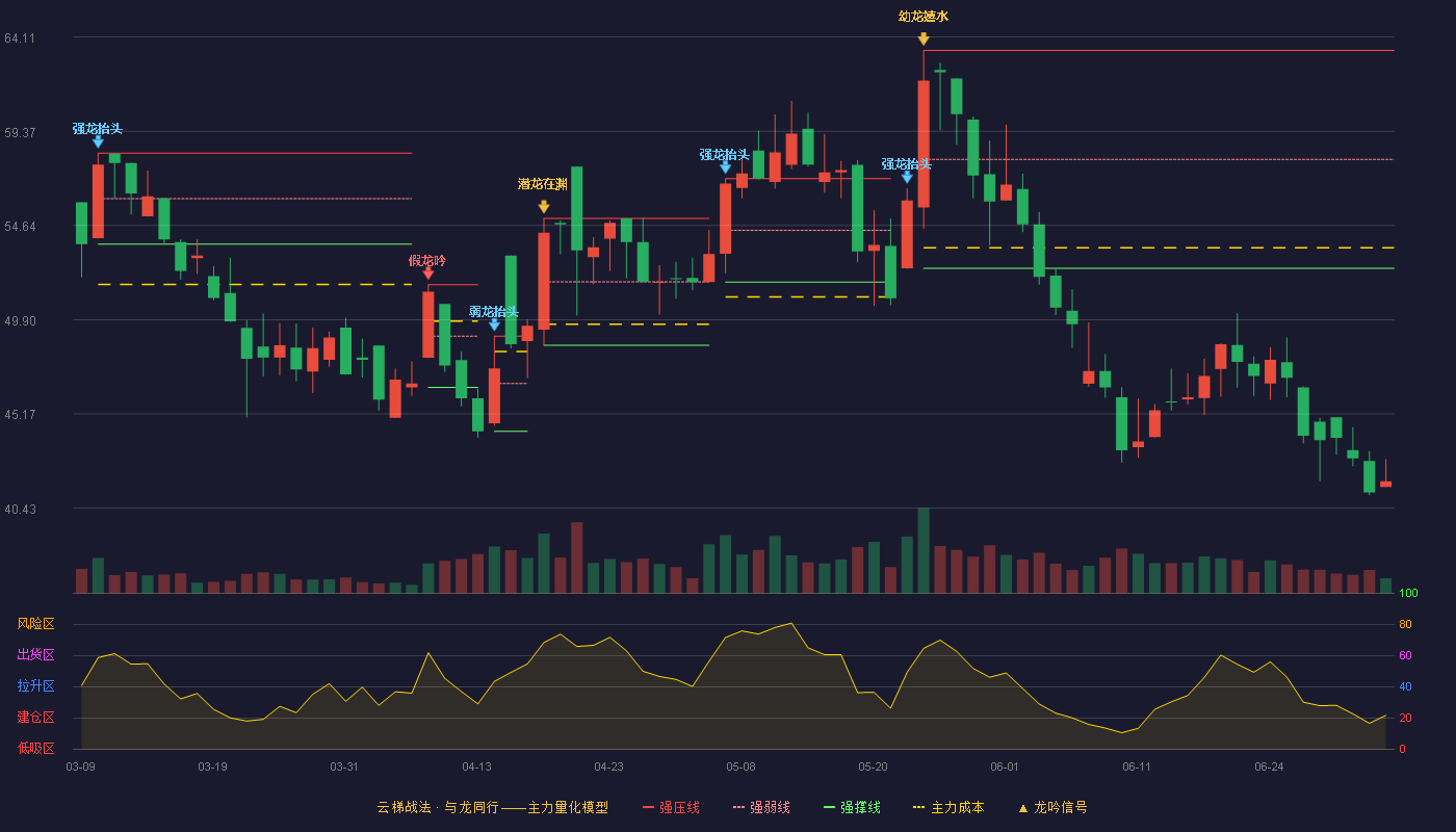 纬德信息(688171)云梯战法K线图 - 强压线63.44 强弱线57.96 强撑线52.48 破位区