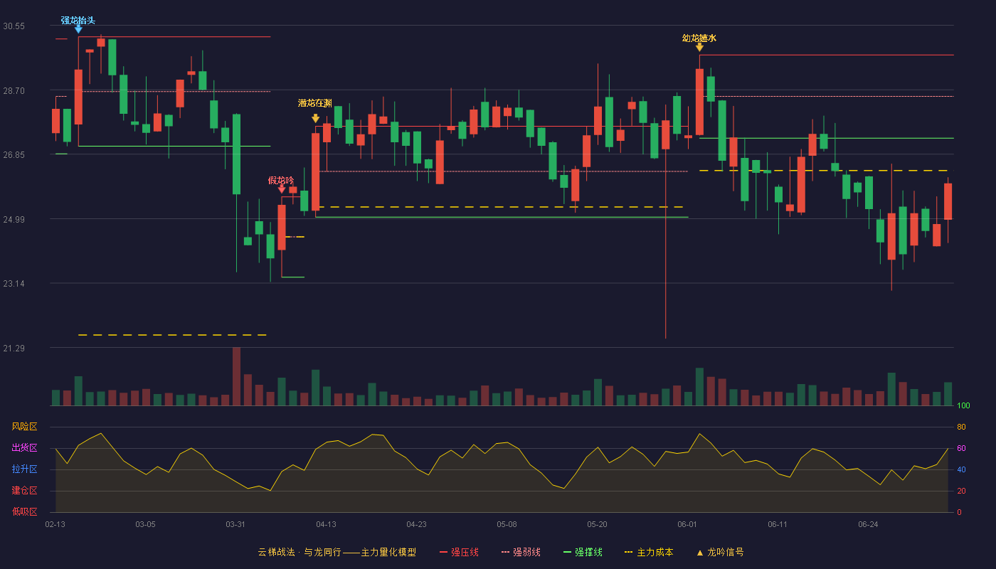 高凌信息(688175)云梯战法K线图 - 强压线29.70 强弱线28.51 强撑线27.31 破位区