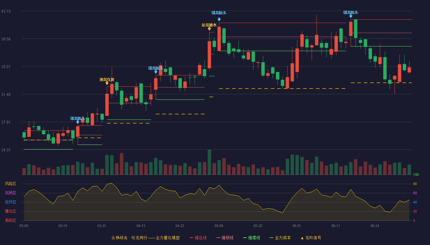 万德斯(688178)云梯战法K线图 - 强压线41.00 强弱线39.29 强撑线37.58 破位区
