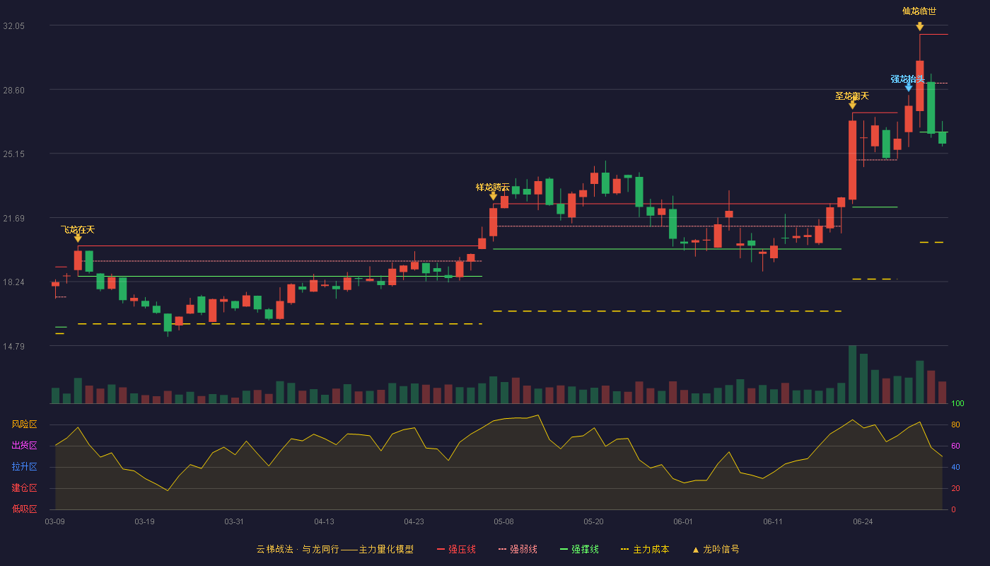阿拉丁(688179)云梯战法K线图 - 强压线31.56 强弱线28.93 强撑线26.29 破位区