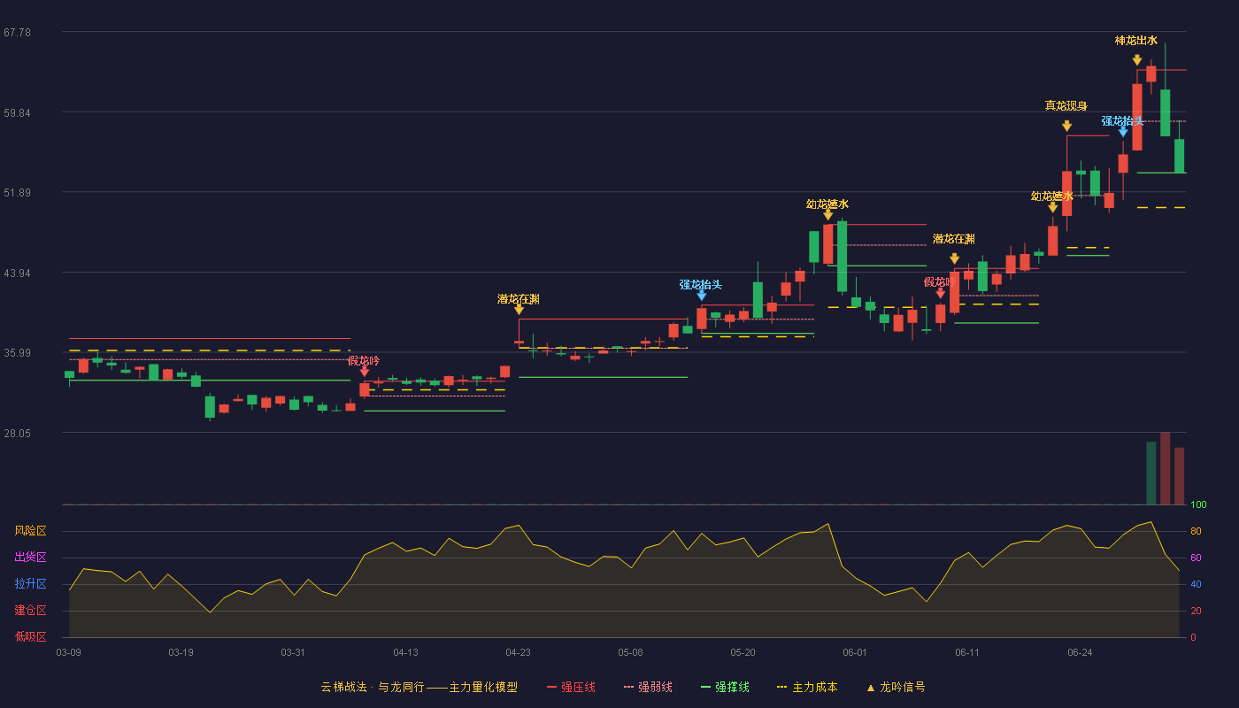 八亿时空(688181)云梯战法K线图 - 强压线63.99 强弱线58.89 强撑线53.78 弱势区