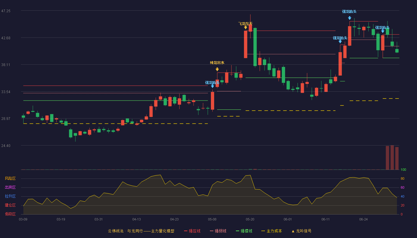 灿勤科技(688182)云梯战法K线图 - 强压线43.20 强弱线41.21 强撑线39.22 弱势区