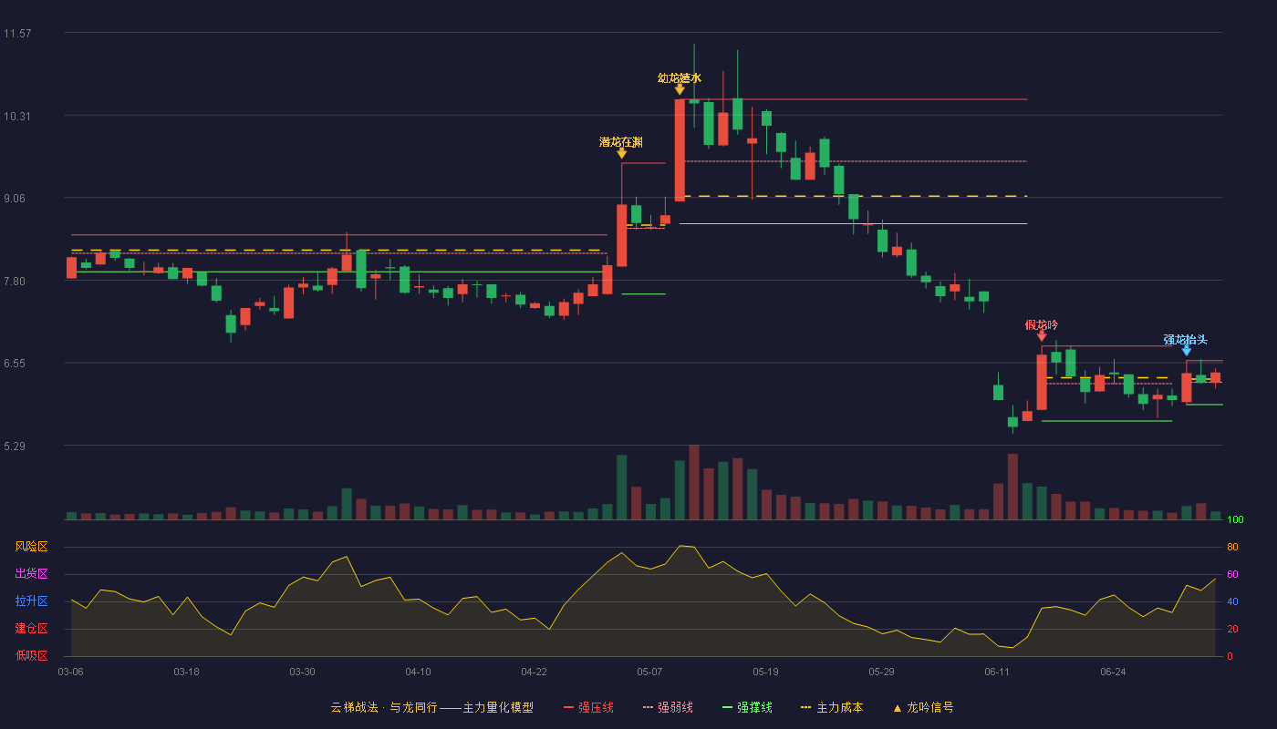 南新制药(688189)云梯战法K线图 - 强压线6.58 强弱线6.25 强撑线5.91 强势区