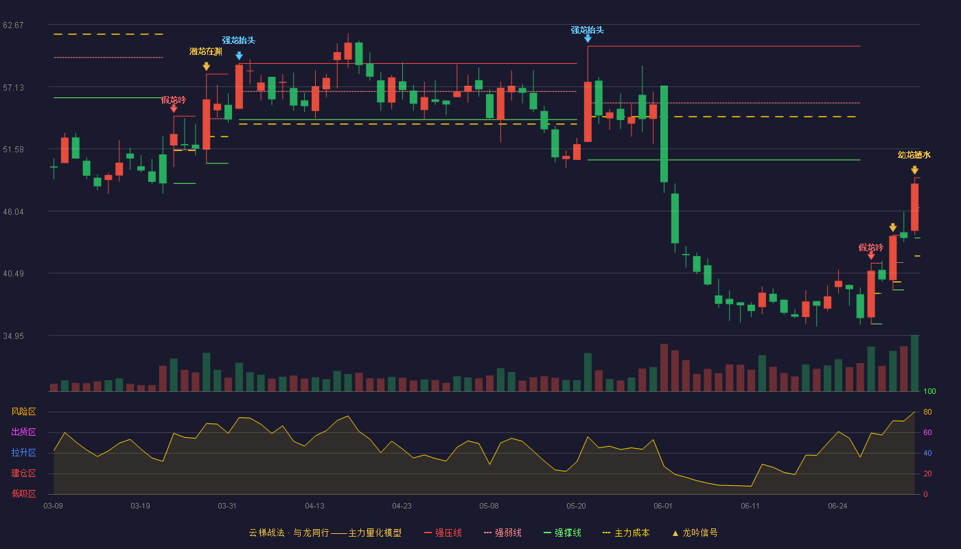 迪哲医药(688192)云梯战法K线图 - 强压线49.00 强弱线46.32 强撑线43.63 加速区