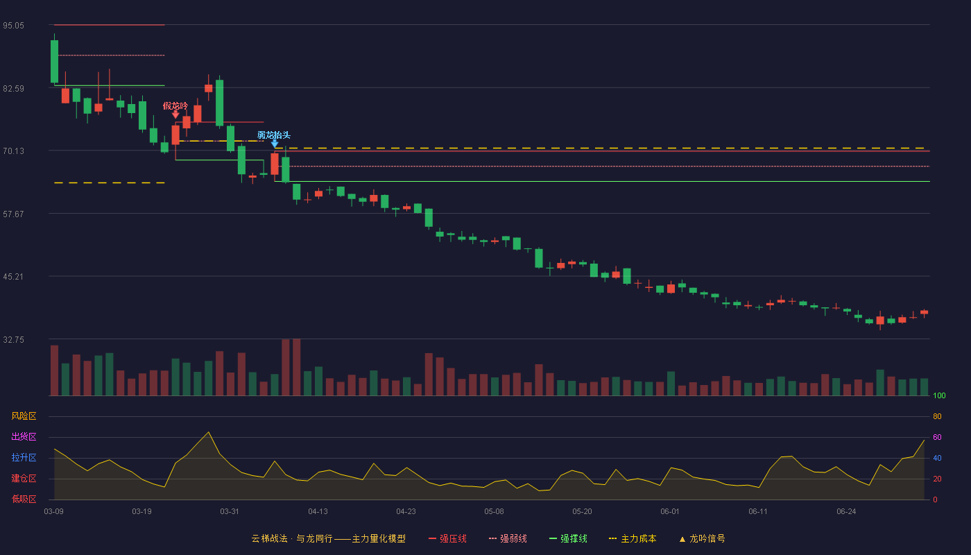 卓越新能(688196)云梯战法K线图 - 强压线69.97 强弱线66.99 强撑线64.00 破位区