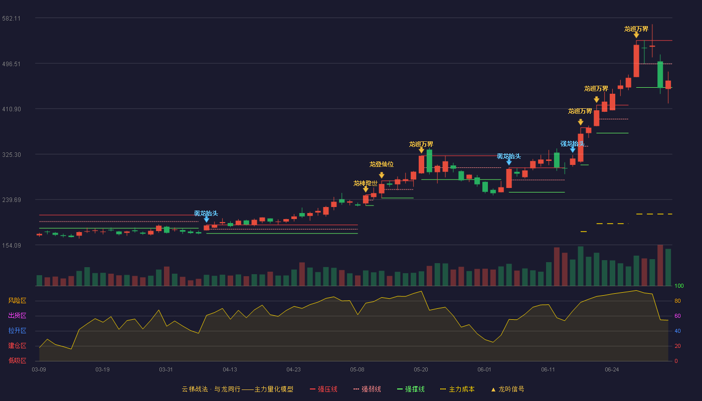 华峰测控(688200)云梯战法K线图 - 强压线539.45 强弱线495.23 强撑线451.00 弱势区
