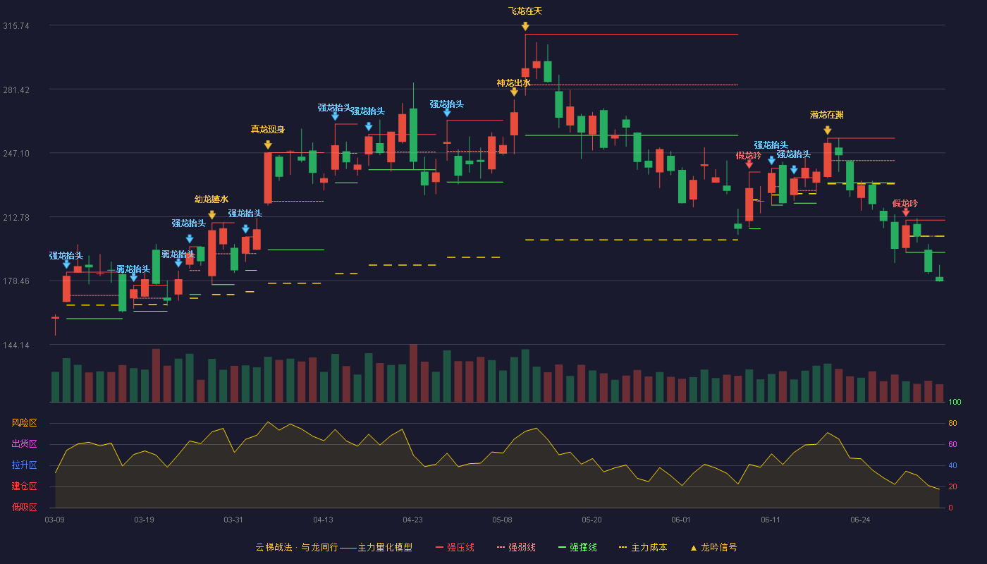 德科立(688205)云梯战法K线图 - 强压线210.98 强弱线202.30 强撑线193.62 破位区