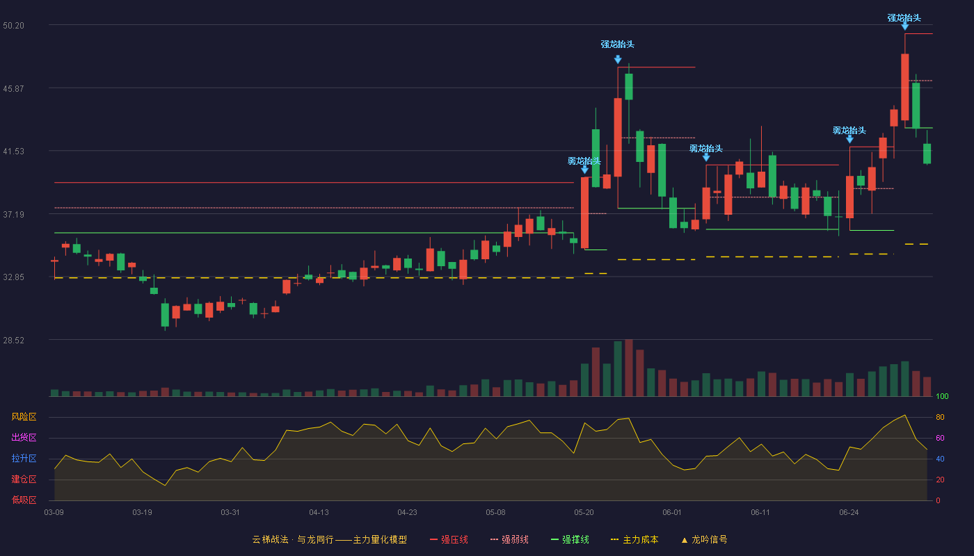 概伦电子(688206)云梯战法K线图 - 强压线49.59 强弱线46.35 强撑线43.10 破位区