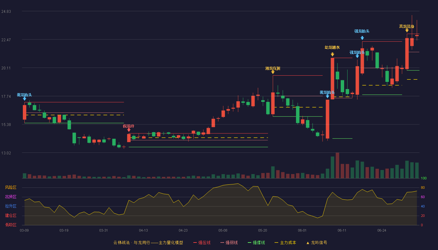 格灵深瞳(688207)云梯战法K线图 - 强压线22.94 强弱线21.42 强撑线19.89 强势区