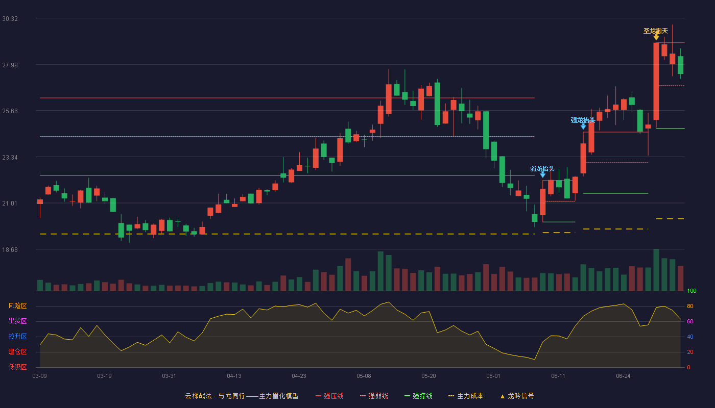 英集芯(688209)云梯战法K线图 - 强压线29.08 强弱线26.92 强撑线24.76 强势区