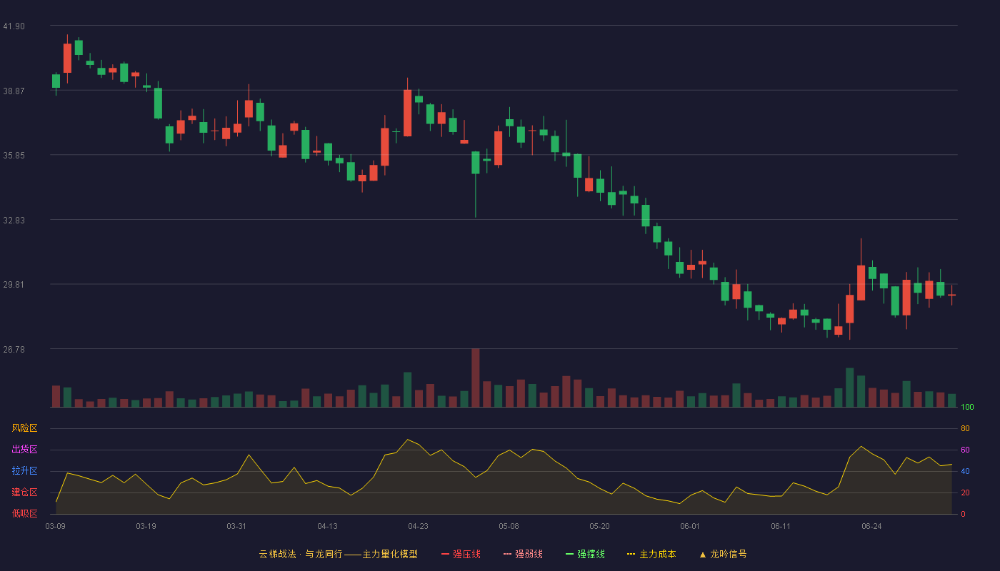 澳华内镜(688212)云梯战法K线图 - 强压线47.98 强弱线44.99 强撑线42.00 破位区