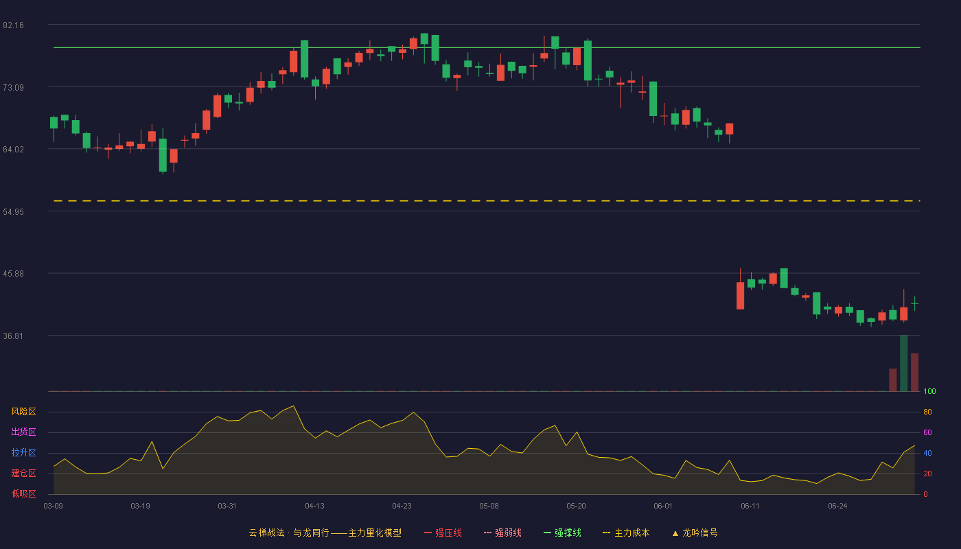 瑞晟智能(688215)云梯战法K线图 - 强压线91.49 强弱线85.15 强撑线78.80 破位区