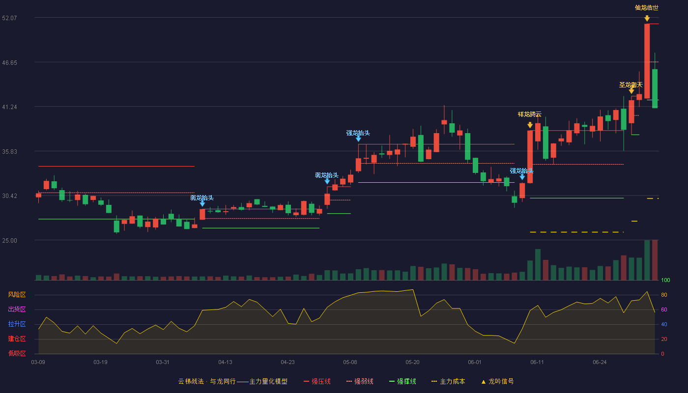 气派科技(688216)云梯战法K线图 - 强压线51.30 强弱线46.67 强撑线42.04 破位区