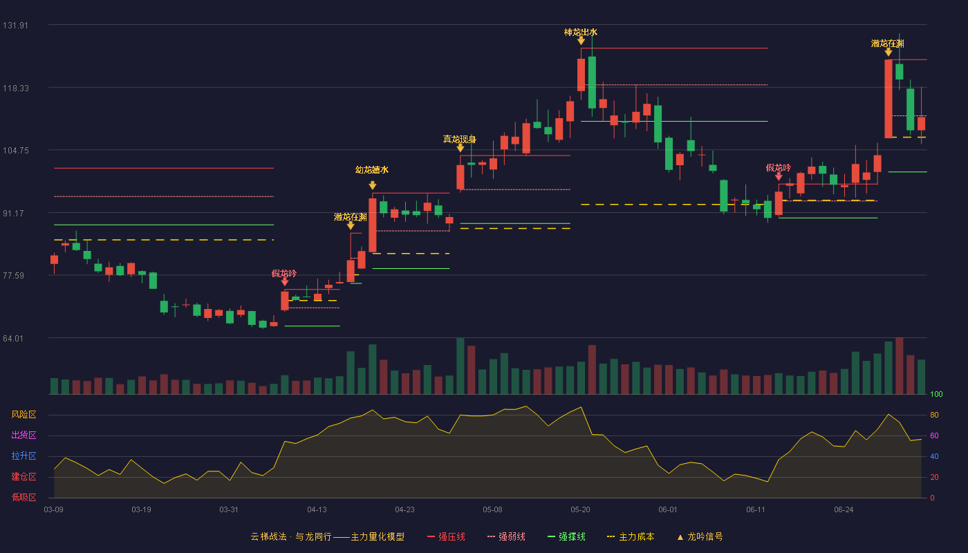 翱捷科技(688220)云梯战法K线图 - 强压线124.32 强弱线112.15 强撑线99.98 弱势区