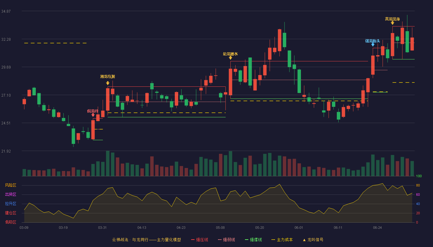 成都先导(688222)云梯战法K线图 - 强压线33.45 强弱线31.93 强撑线30.40 强势区