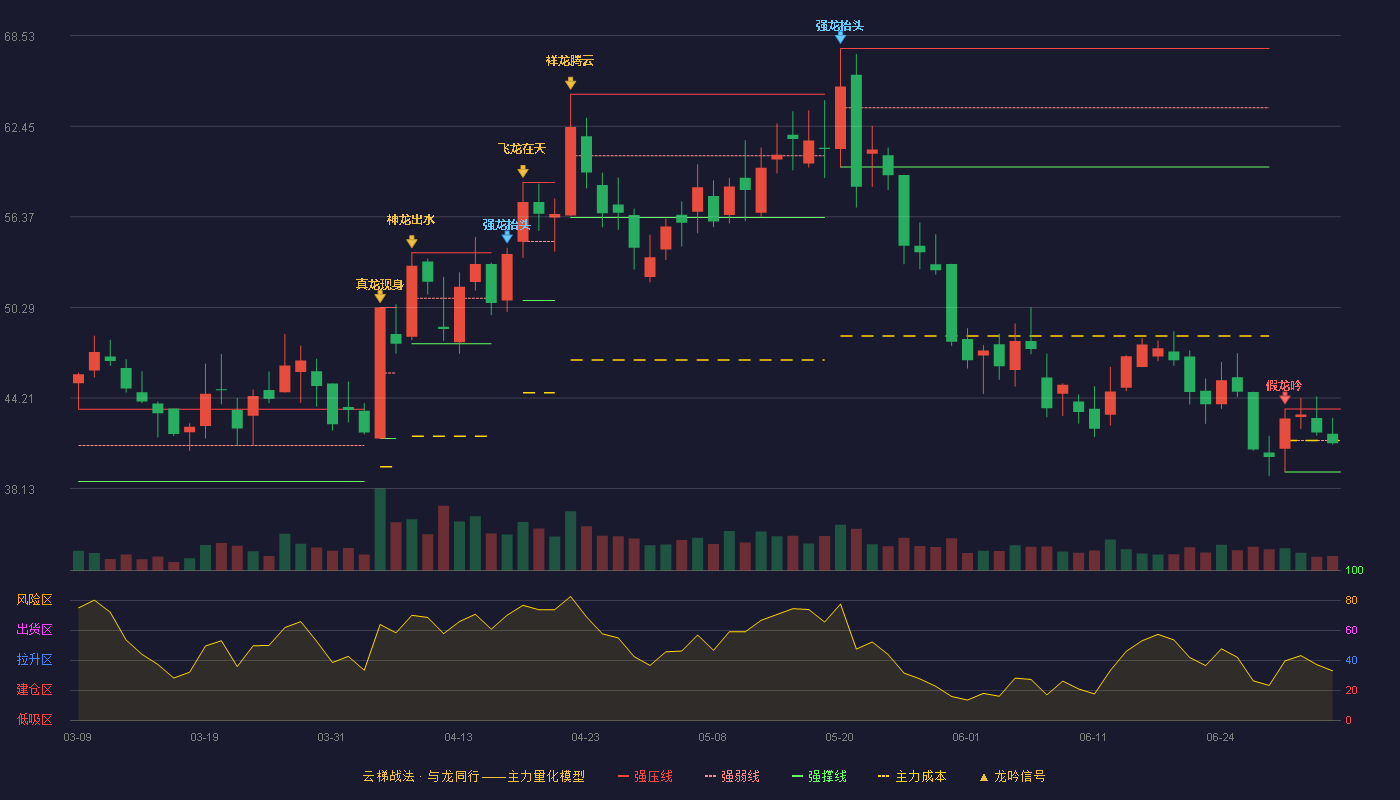 威腾电气(688226)云梯战法K线图 - 强压线43.47 强弱线41.36 强撑线39.25 弱势区