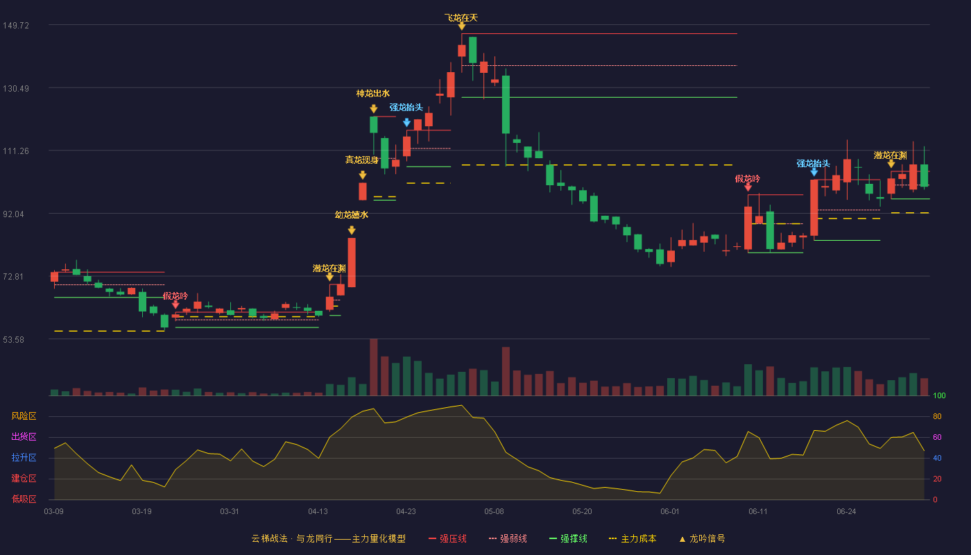 品高股份(688227)云梯战法K线图 - 强压线104.87 强弱线100.66 强撑线96.44 弱势区