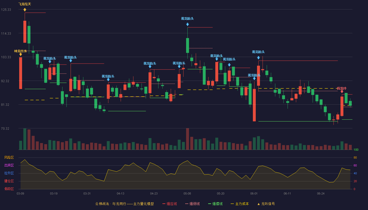 博睿数据(688229)云梯战法K线图 - 强压线85.97 强弱线80.18 强撑线74.38 强势区