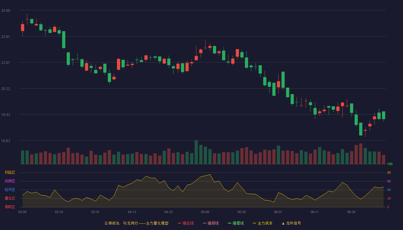 新点软件(688232)云梯战法K线图 - 强压线31.99 强弱线28.85 强撑线25.70 破位区