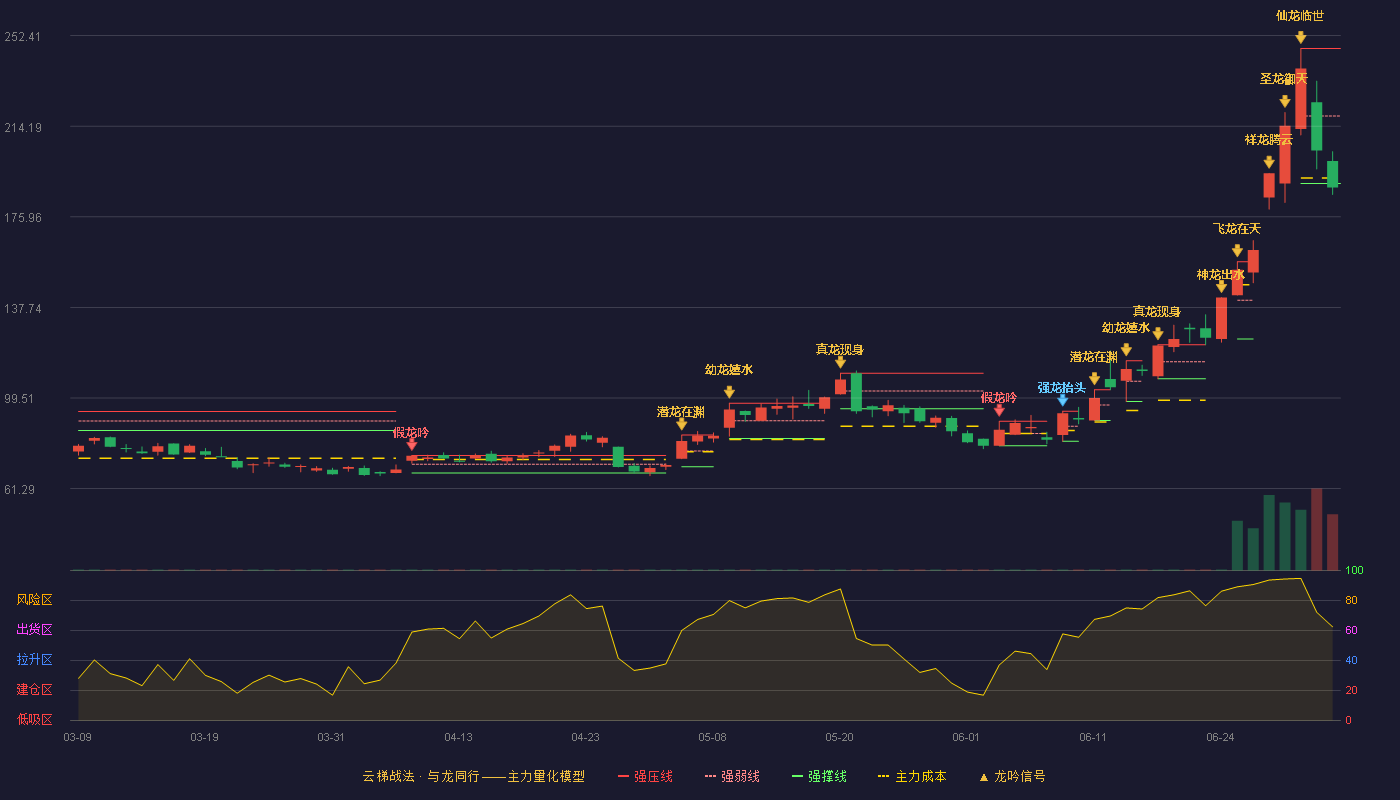 神工股份(688233)云梯战法K线图 - 强压线247.00 强弱线218.50 强撑线190.00 破位区