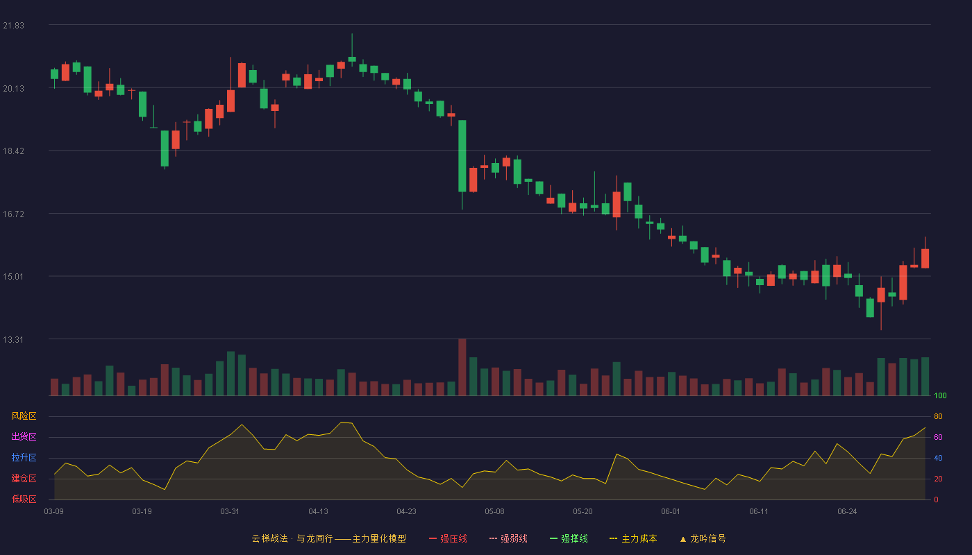 春立医疗(688236)云梯战法K线图 - 强压线26.35 强弱线25.42 强撑线24.48 破位区