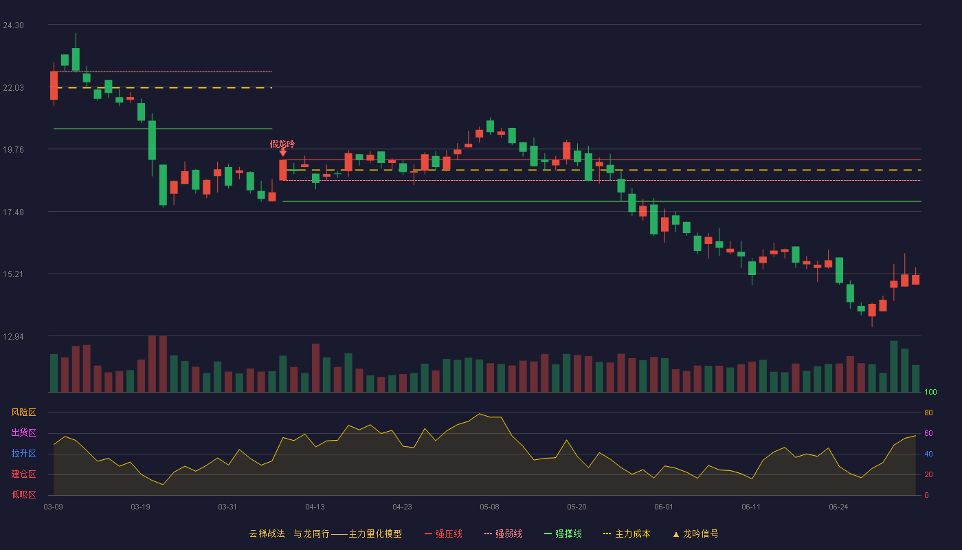 永信至诚(688244)云梯战法K线图 - 强压线19.36 强弱线18.61 强撑线17.85 破位区