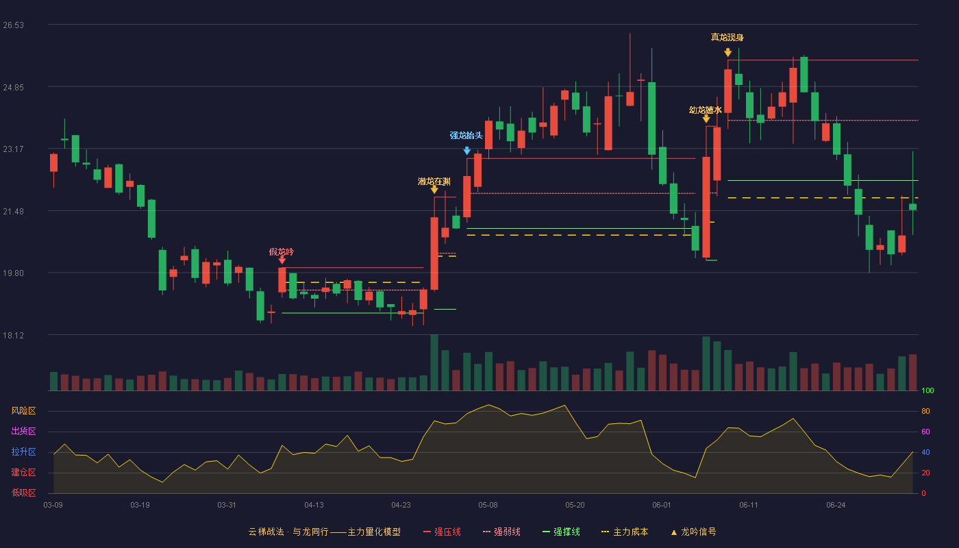 嘉和美康(688246)云梯战法K线图 - 强压线25.56 强弱线23.93 强撑线22.30 破位区