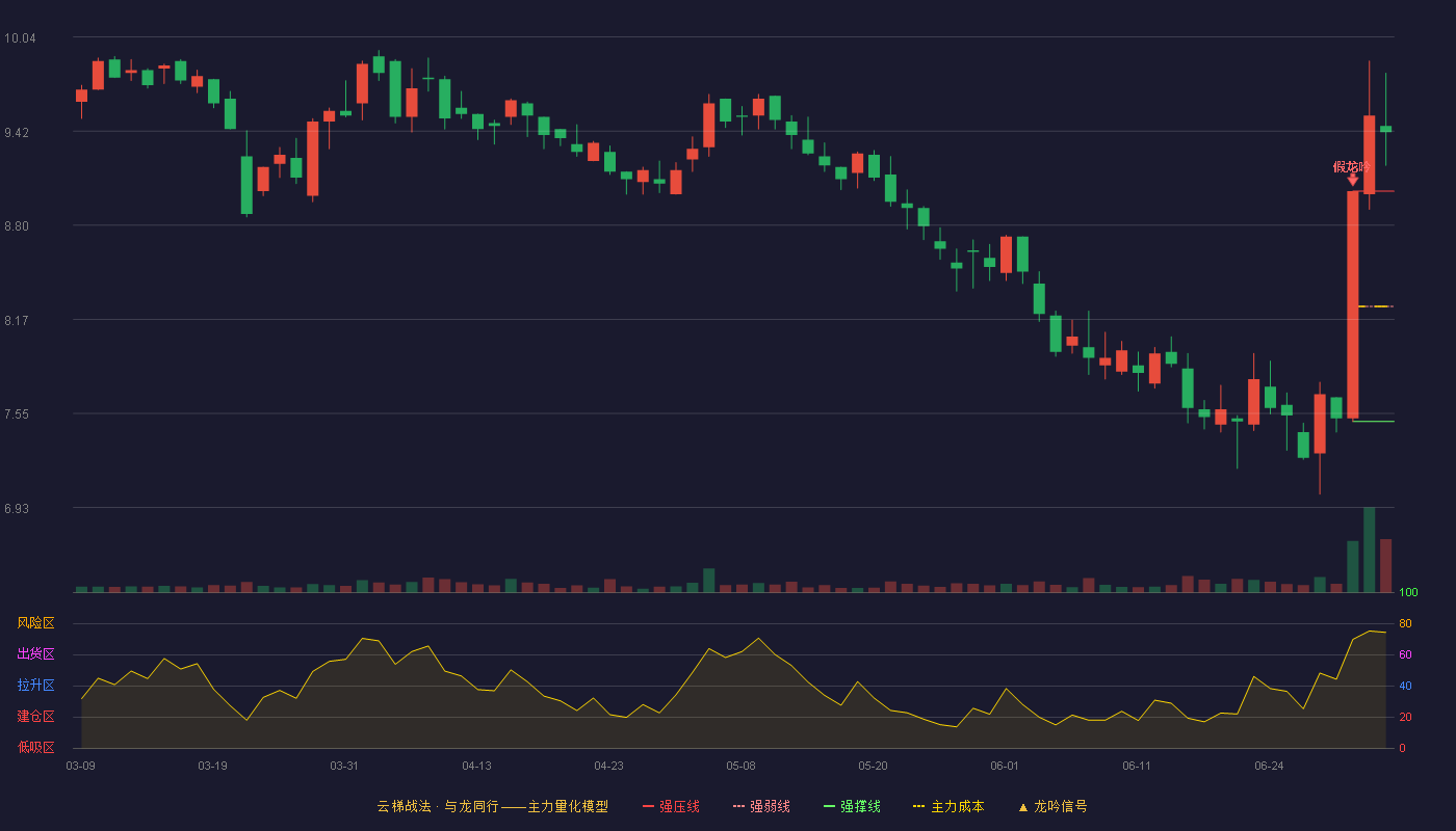 宣泰医药(688247)云梯战法K线图 - 强压线9.02 强弱线8.26 强撑线7.50 加速区
