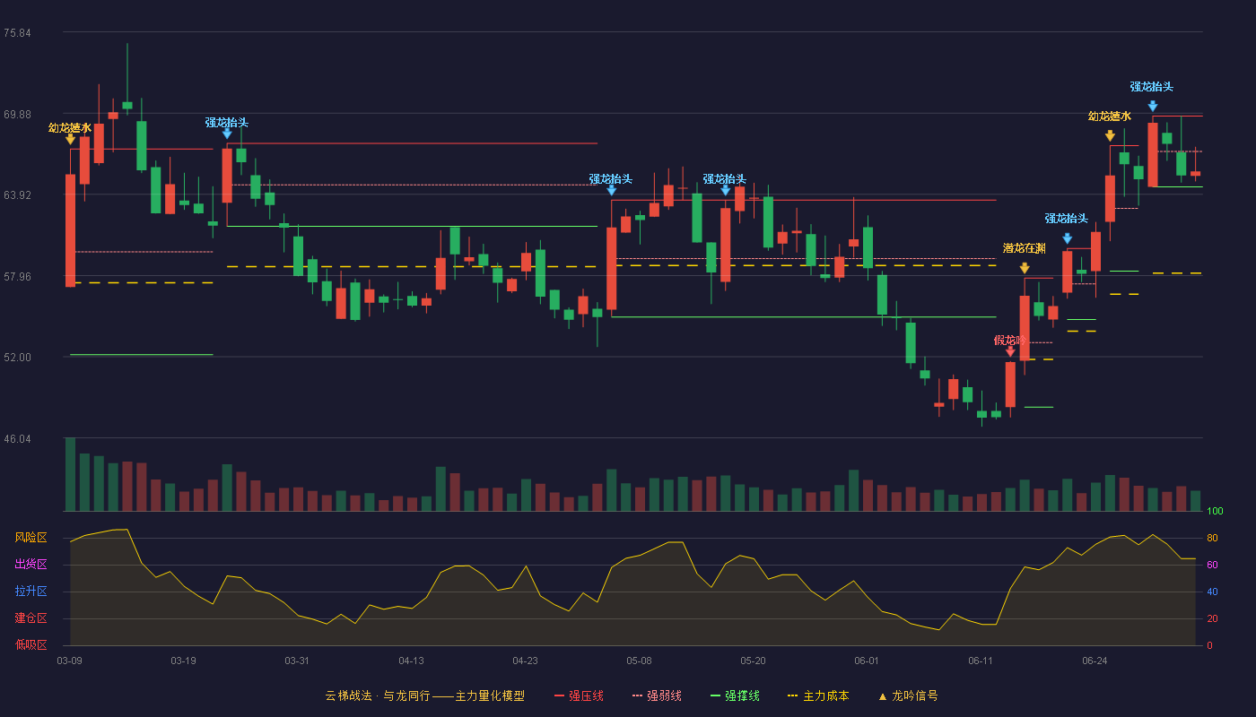 南网科技(688248)云梯战法K线图 - 强压线69.67 强弱线67.07 强撑线64.47 弱势区
