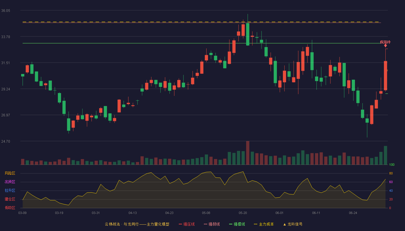 凯尔达(688255)云梯战法K线图 - 强压线32.71 强弱线30.77 强撑线28.82 破位区