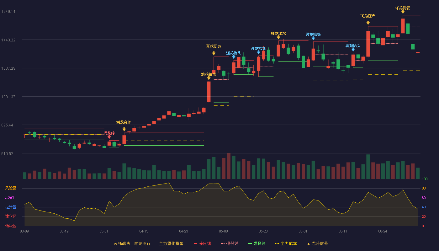 寒武纪(688256)云梯战法K线图 - 强压线1620.00 强弱线1541.17 强撑线1462.33 破位区