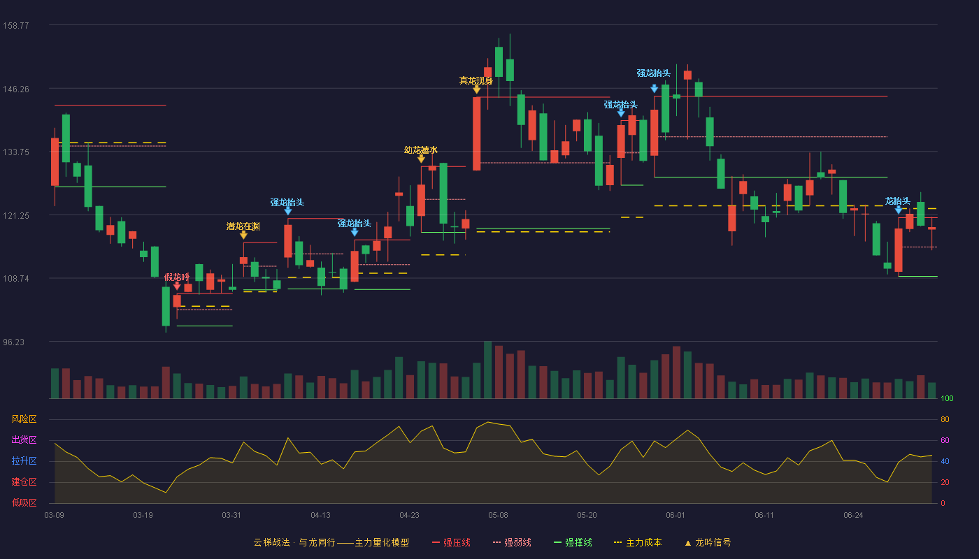 卓易信息(688258)云梯战法K线图 - 强压线120.70 强弱线114.90 强撑线109.10 强势区
