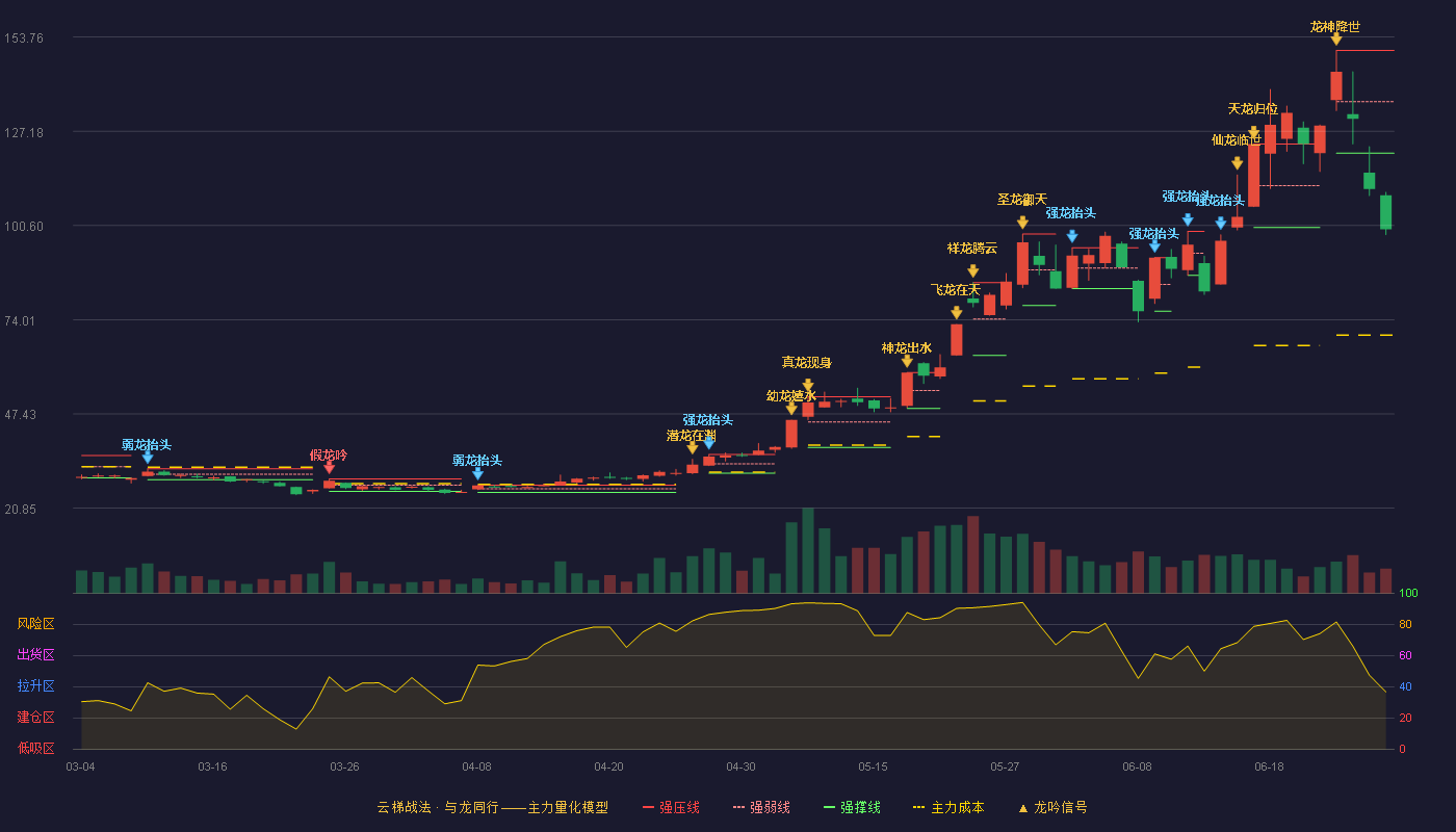 昀冢科技(688260)云梯战法K线图 - 强压线150.00 强弱线135.50 强撑线120.99 破位区