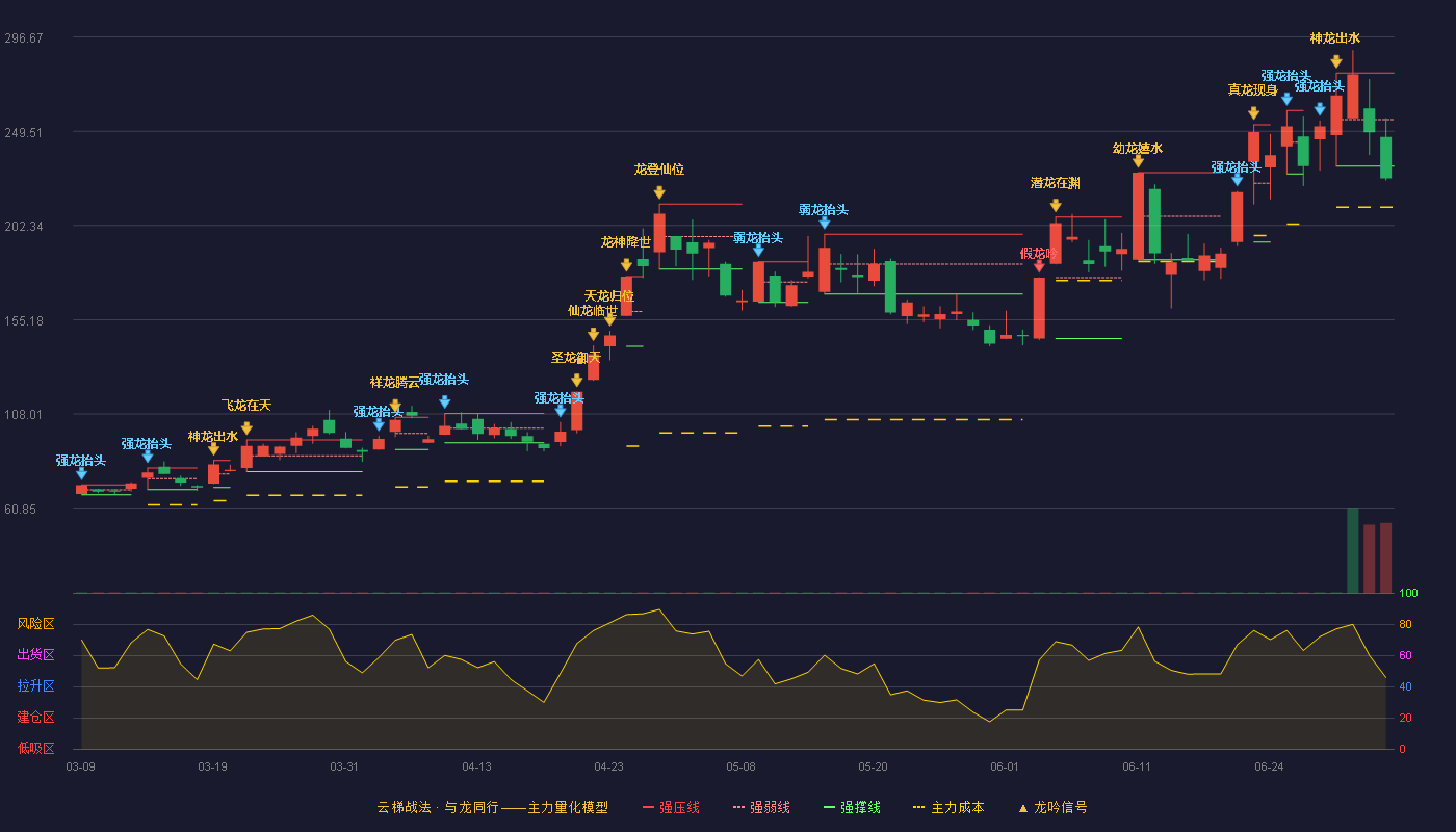华特气体(688268)云梯战法K线图 - 强压线278.60 强弱线255.34 强撑线232.08 破位区