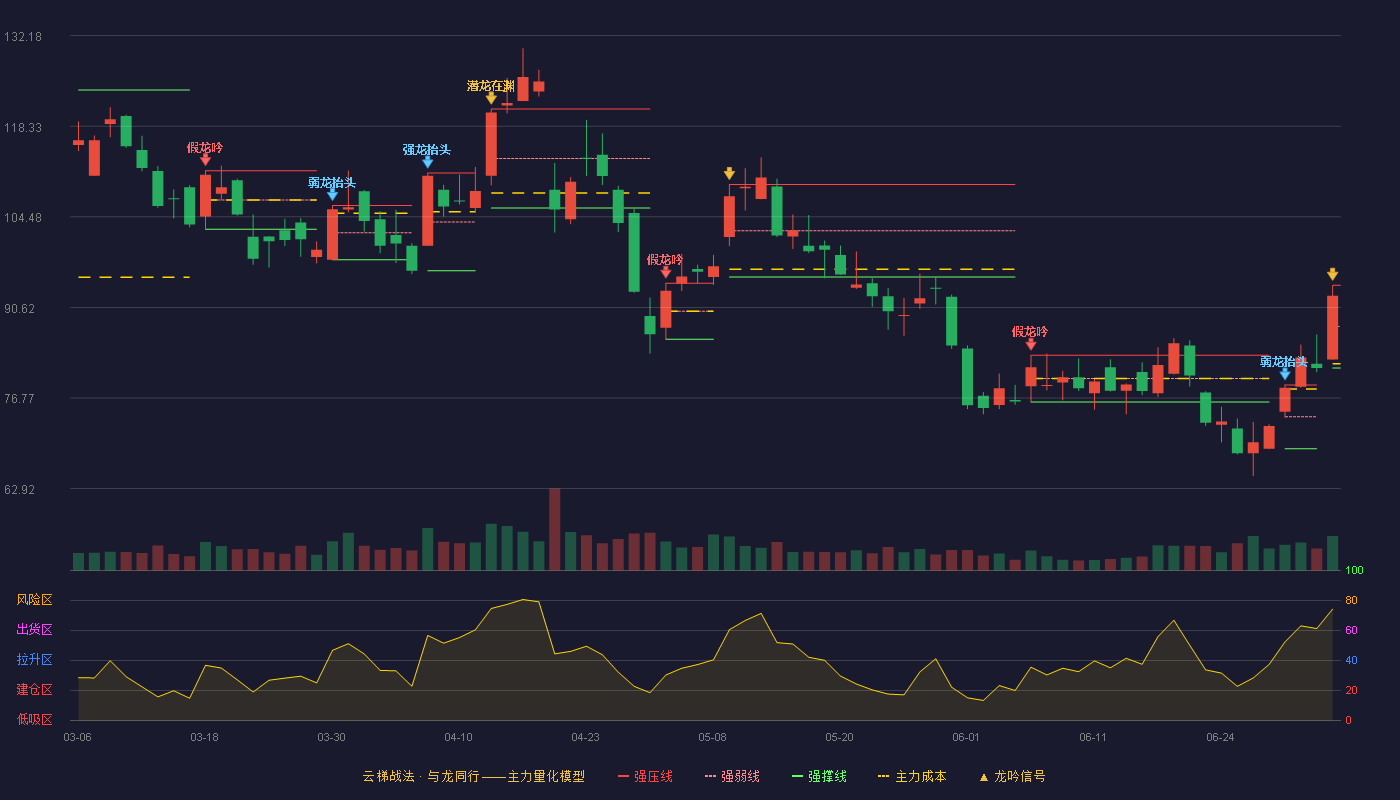 臻镭科技(688270)云梯战法K线图 - 强压线94.00 强弱线87.69 强撑线81.37 加速区