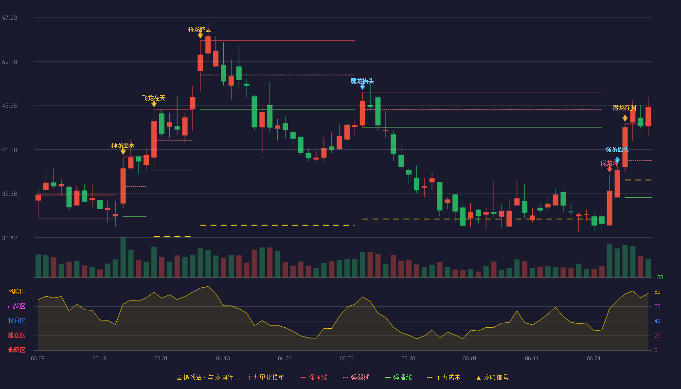 富吉瑞(688272)云梯战法K线图 - 强压线44.80 强弱线40.50 强撑线36.20 加速区