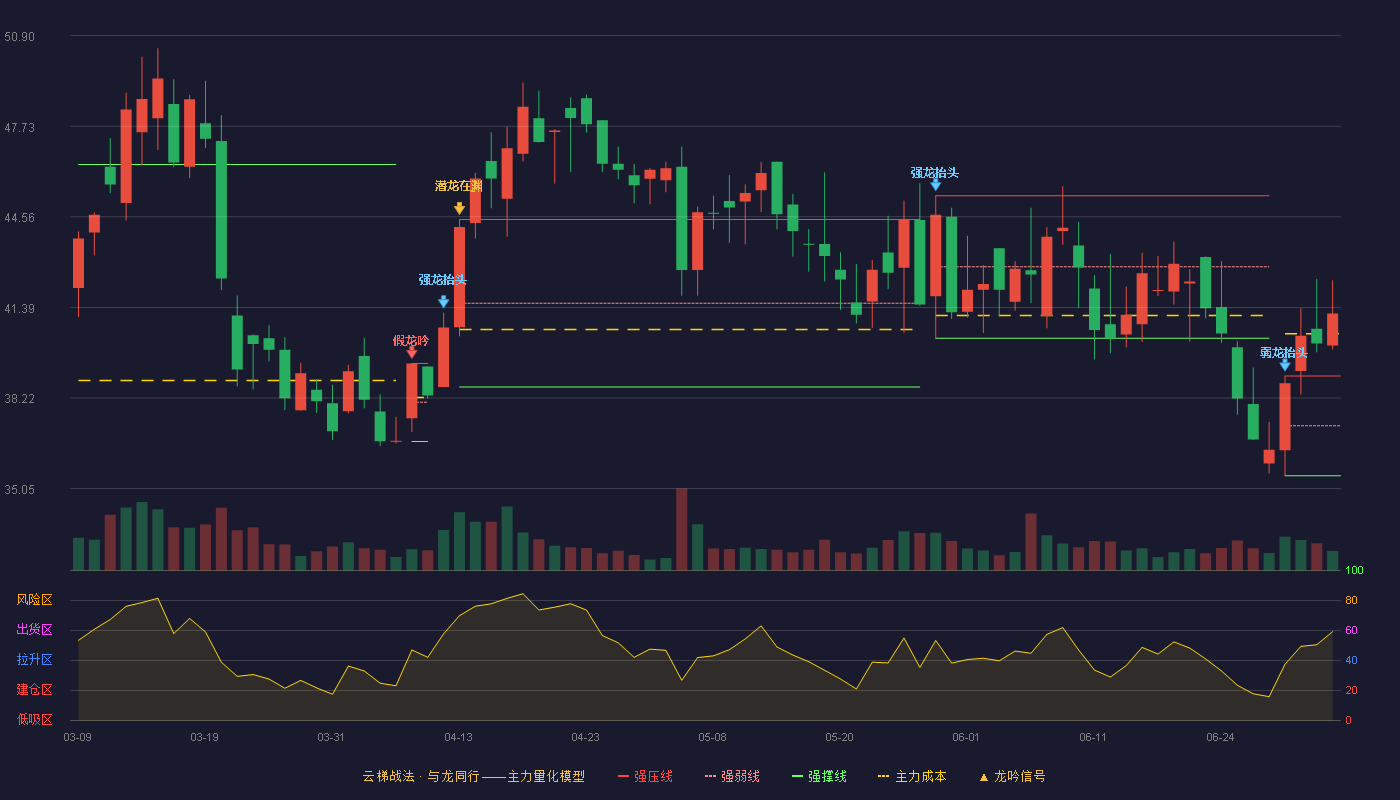 麦澜德(688273)云梯战法K线图 - 强压线38.99 强弱线37.25 强撑线35.50 加速区