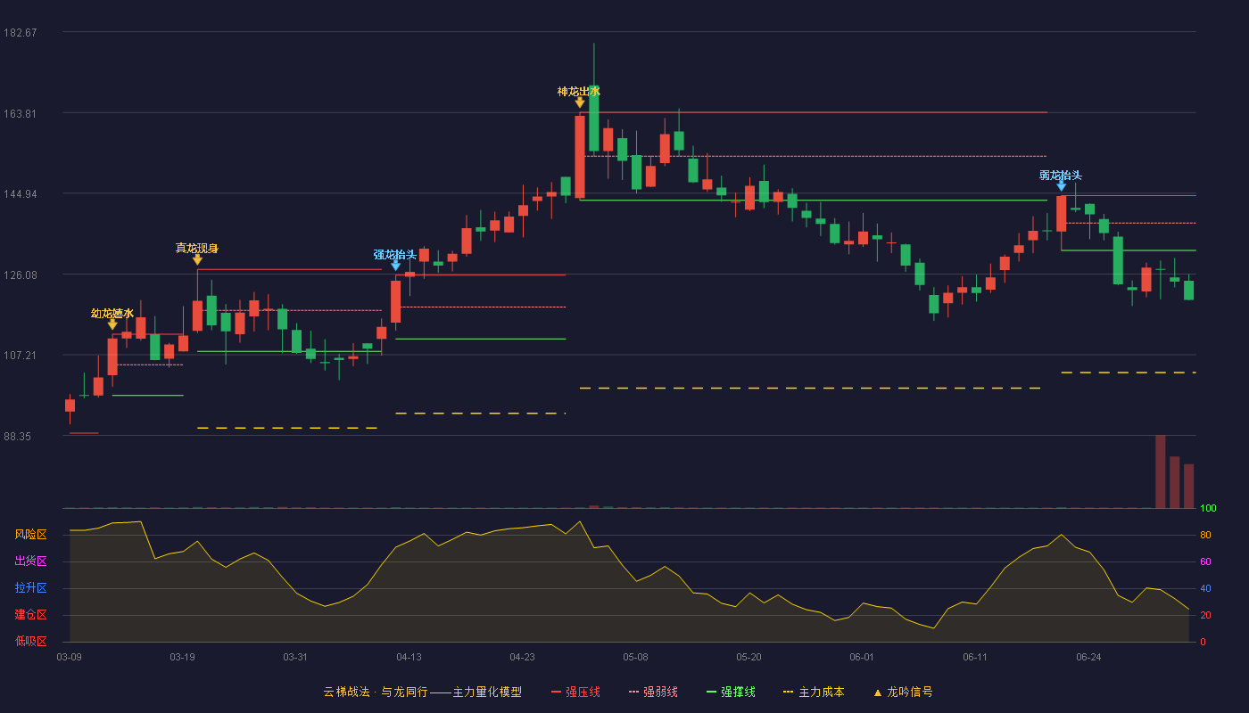 万润新能(688275)云梯战法K线图 - 强压线144.38 强弱线137.99 强撑线131.60 破位区