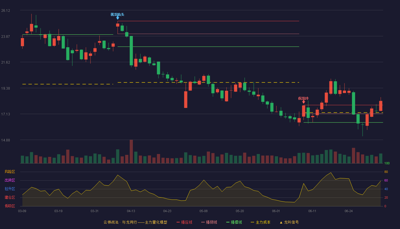 天智航(688277)云梯战法K线图 - 强压线17.90 强弱线17.15 强撑线16.39 加速区