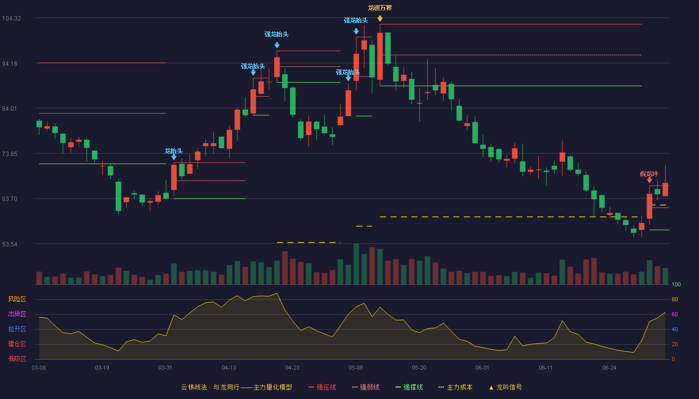 理工导航(688282)云梯战法K线图 - 强压线66.58 强弱线61.62 强撑线56.65 加速区
