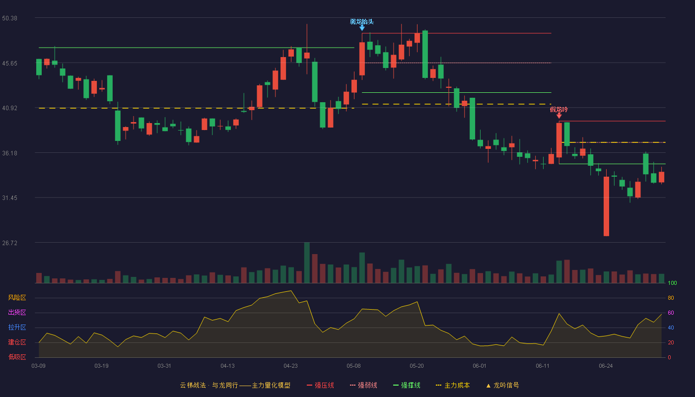 坤恒顺维(688283)云梯战法K线图 - 强压线39.50 强弱线37.25 强撑线34.99 破位区